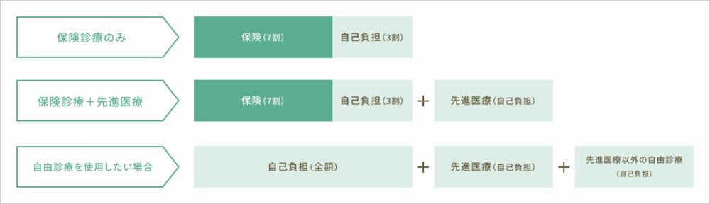 先進医療とは